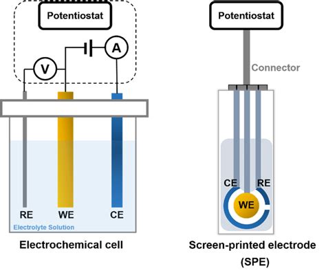 Electrolytic Sensor Method commercial|electrochemistry sensors.